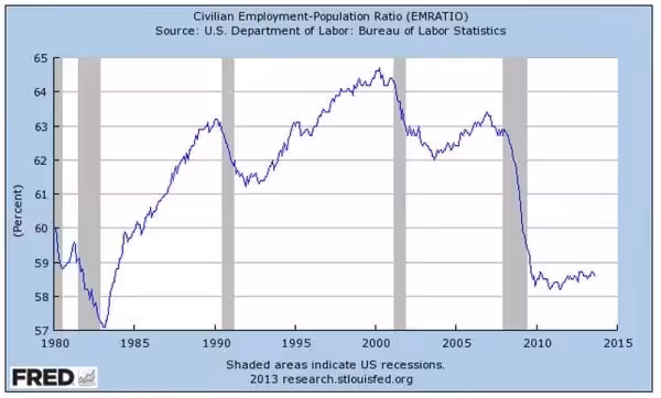 Graph Civilian Employment Population Ratio (EMRATIO) Sept 2013