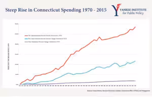 SteepRiseinCTSpendingChart