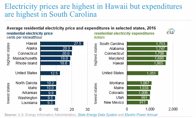 Connecticut Has 3rd Highest Electricity Costs in the Nation