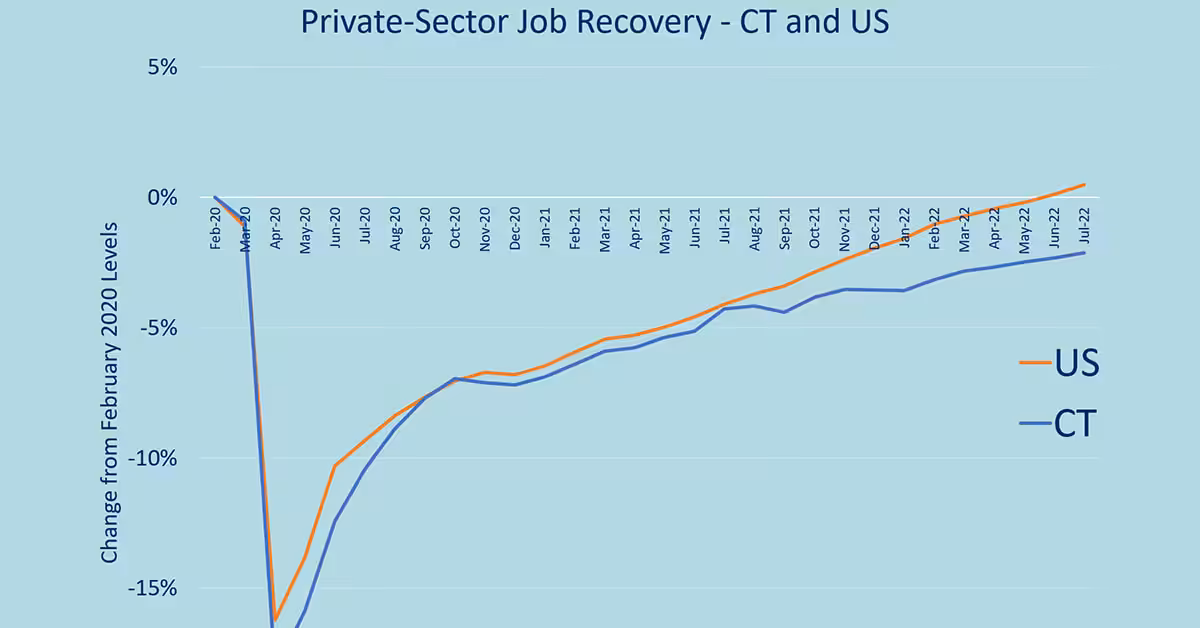 Public Sector Job Growth Beats Out Private Sector In July